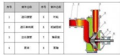 ZW自吸無堵塞排污泵 排污能力強(qiáng)高效節(jié)能