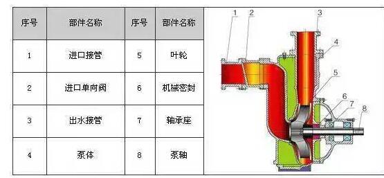 　　ZW系列自吸式無堵塞排污泵具有結構簡單、自吸性能好、排污能力強、高效節(jié)能、使用維修方便等特點。  　　產品特點：  　　過流能力強：特殊的葉輪防堵設計，確保了泵高效且無堵塞;  　　高效節(jié)能：采用優(yōu)秀水力模型，效率比一般自吸泵高3～5%;  　　自吸性能好：自吸高度比一般自吸泵高1米，且自吸時間比普通自吸泵短。  　　工作條件：  　　流量：5～300m?/h  　　揚程：12～80m  　　環(huán)境溫度≤50℃  　　介質溫度≤80℃  　　介質密度≤1.24×103kg/m?