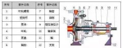 ZA標(biāo)準(zhǔn)流程泵 軸向吸入徑向排出