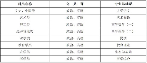 河北省成人高考考試科目有哪些？