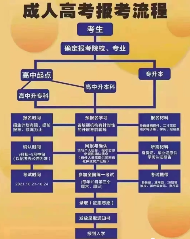 成人高考時(shí)間定了！你必須知道的成考報(bào)考事宜！
