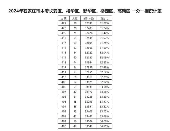 近三年石家莊中考一分一檔表匯總！
