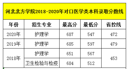 石家莊天使護士學校畢業(yè)生可以考河北北方學院嗎？錄取分數(shù)線多少呢？