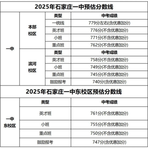 石家莊42中、24中、27中、15中、1中系、2中系、正中、精英、等近30所高中分數(shù)線及收費標準！