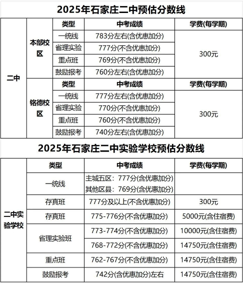 石家莊42中、24中、27中、15中、1中系、2中系、正中、精英、等近30所高中分數(shù)線及收費標準！