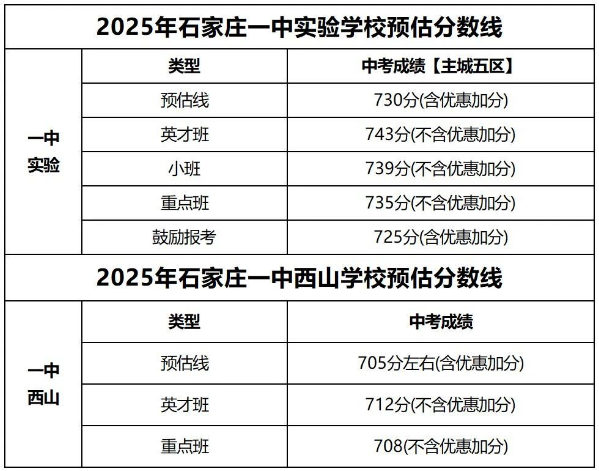 石家莊42中、24中、27中、15中、1中系、2中系、正中、精英、等近30所高中分數(shù)線及收費標準！