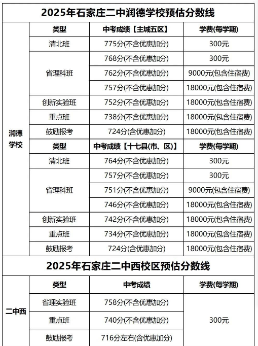 石家莊42中、24中、27中、15中、1中系、2中系、正中、精英、等近30所高中分數(shù)線及收費標準！